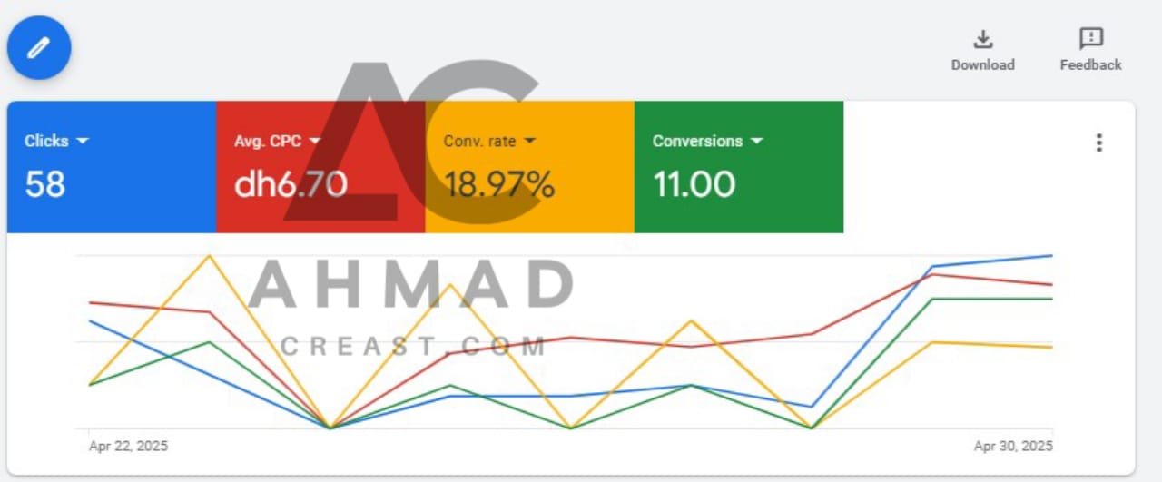 High Conversion Rate Result